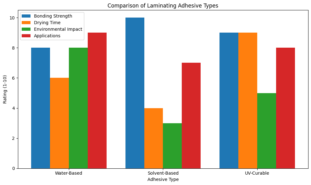 Comparison of Laminating Adhesive Types