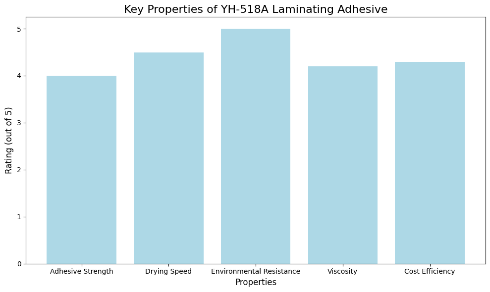 Key Properties Of YH-518A Laminating Adhesive