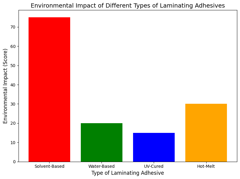 Environmental Impact Of Different Types Of Laminating Adhesives Environmental Impact Of Different Types Of Laminating Adhesives