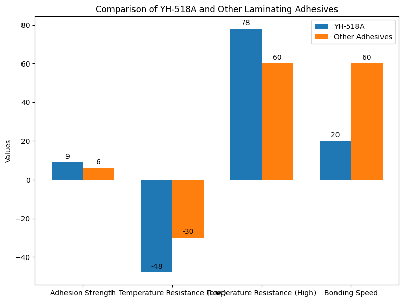 Comparison Of YH-518A And Other Laminating Adhesives
