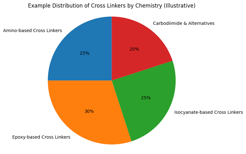 Cross Linkers Cross Linkers